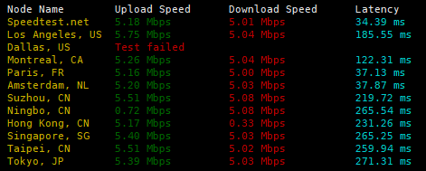 speed
